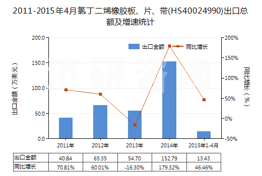 2011-2015年4月氯丁二烯橡膠板、片、帶(HS40024990)出口總額及增速統(tǒng)計